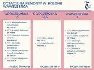 Prawie 1,4 mln zł dotacji miasta dla Kolonii Wawelberga