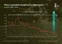 Coraz bezpieczniej na stołecznych ulicach