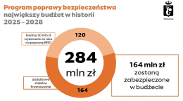Warszawa – stolica bezpieczeństwa