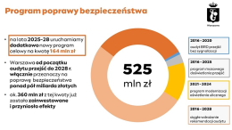 Warszawa – stolica bezpieczeństwa